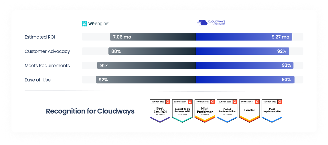 Cloudways vs WP Engine G2 comparison chart