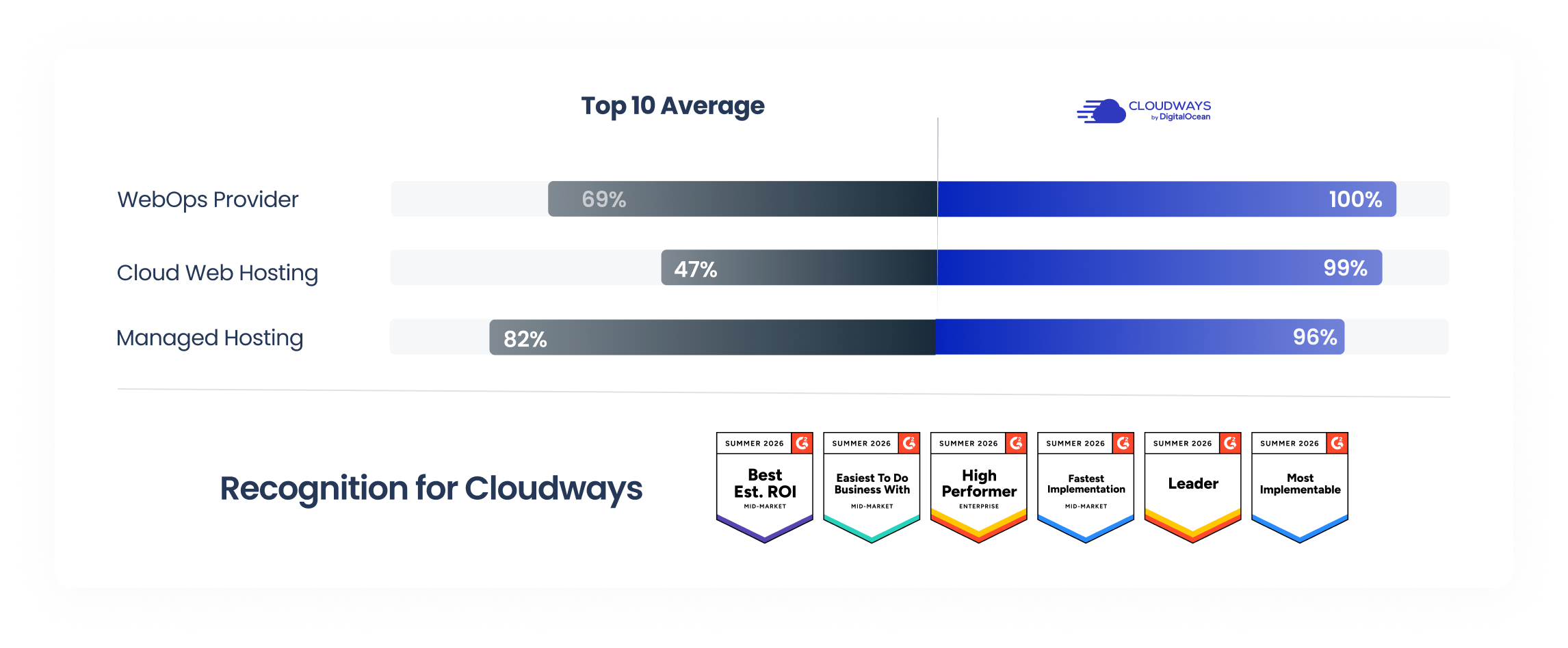 Cloudways vs Bluehost G2